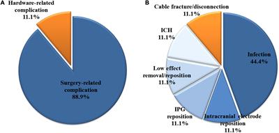 Complications After Deep Brain Stimulation: A 21-Year Experience in 426 Patients